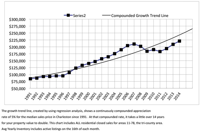 Charlesotn SC Residential Real Estate Median Price Trend